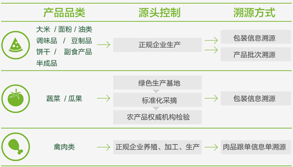 產品流程